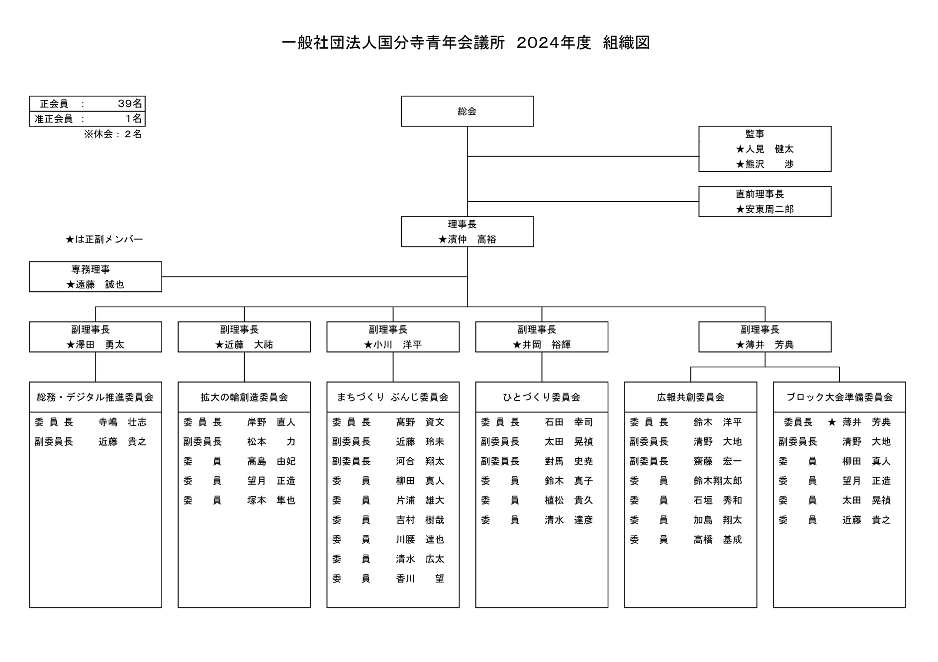 組織図