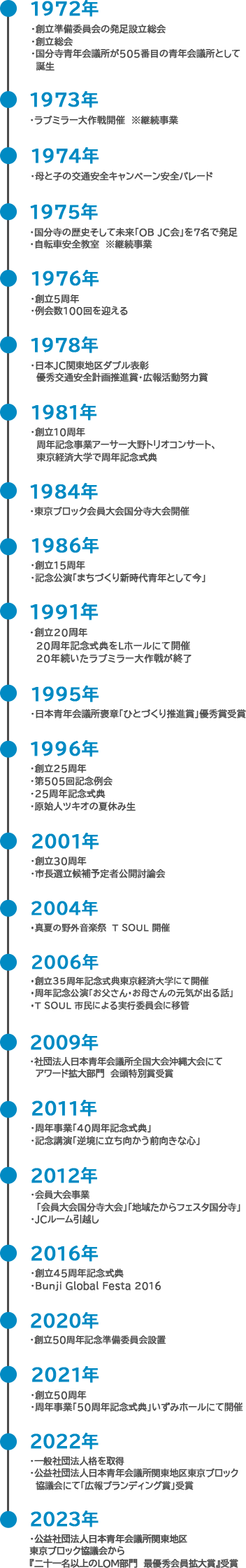 年表